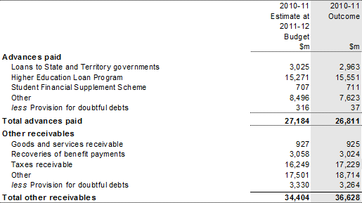 Note 14: Advances paid and receivables