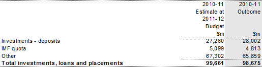 Note 15: Investments, loans and placements