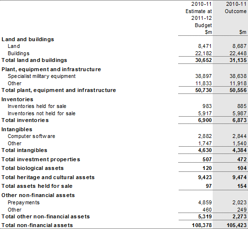 Note 16: Total nonfinancial assets