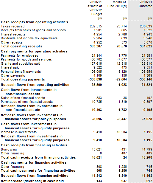 Table 10: Australian Government general government sector cash flow statement(a)