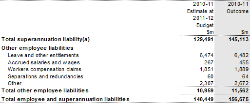 Note 18: Employee and superannuation liabilities