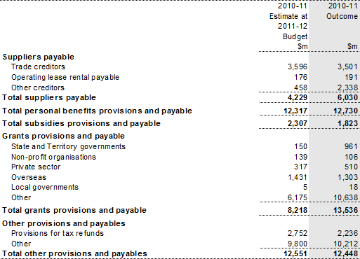 Note 19: Provisions and payables