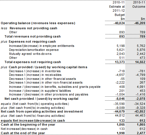 Note 20: Reconciliation of cash
