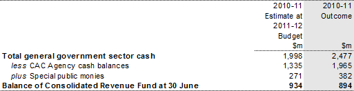 Note 20(a): Consolidated Revenue Fund