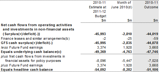 Table 10: Australian Government general government sector cash flow statement (continued)(a)