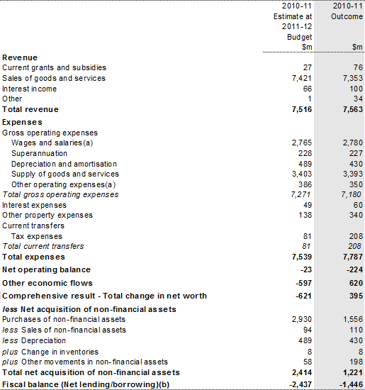 Table 11: Australian Government public nonfinancial corporations sector operating statement