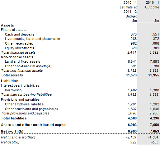 Table 12: Australian Government public nonfinancial corporations sector balance sheet