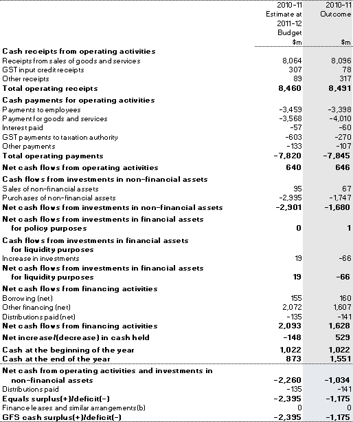 Table 13: Australian Government public nonfinancial corporations sector cash flow statement(a)