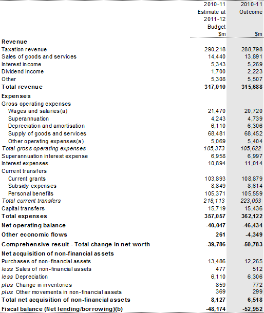 Table 14: Australian Government total nonfinancial public sector operating statement