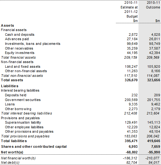 Table 15: Australian Government total nonfinancial public sector balance sheet