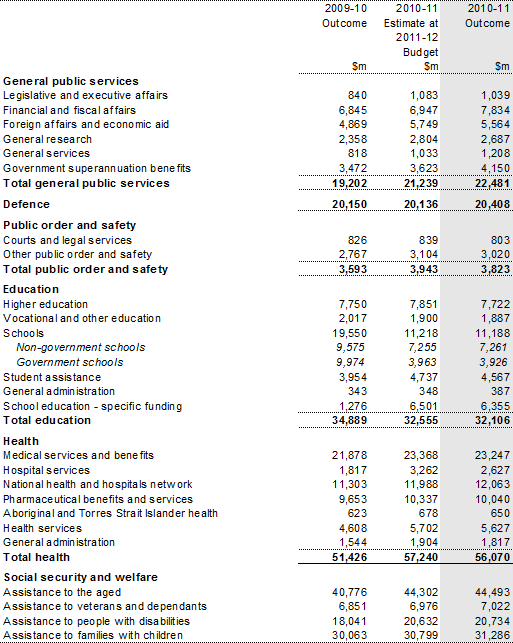 Table&nbsp;A1: Australian Government general government sector expenses by function and sub&shy;function