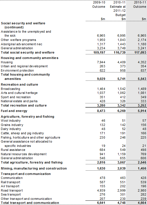 Table&nbsp;A1: Australian Government general government sector expenses by function and sub&shy;function (continued)
