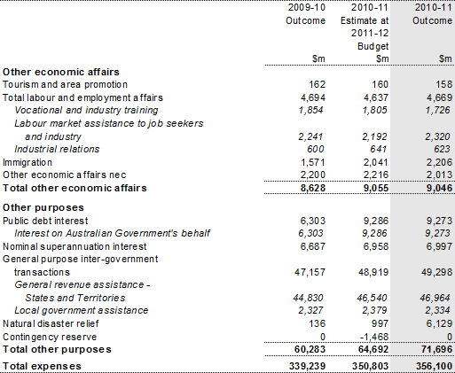 Table&nbsp;A1: Australian Government general government sector expenses by function and sub&shy;function (continued)