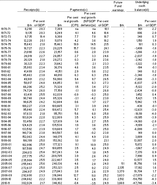 Table B1: Australian Government general government sector receipts, payments and underlying cash balance(a)