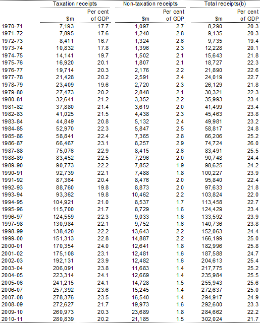 Table&nbsp;B2: Australian Government general government sector taxation receipts, non&shy;taxation receipts and total receipts(a)