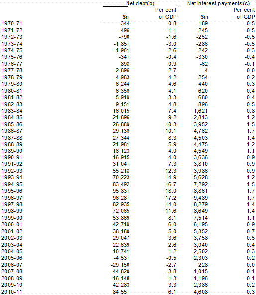 Table&nbsp;B3: Australian Government general government sector net debt and net interest payments(a)