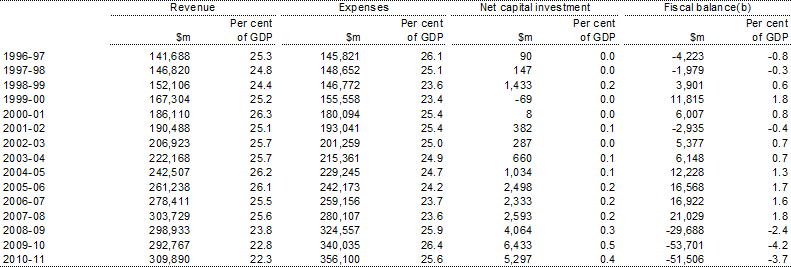 Table&nbsp;B4: Australian Government general government sector revenue, expenses, net capital investment and fiscal balance(a)