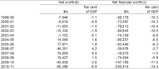 Table&nbsp;B5: Australian Government general government sector net worth and net financial worth(a)