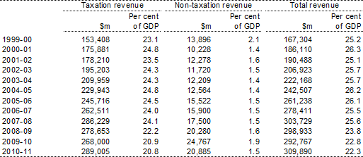 Table&nbsp;B6: Australian Government general government sector accrual taxation revenue, non&shy;taxation revenue and total revenue(a)