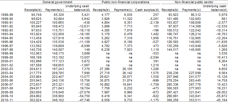 Table&nbsp;B7: Australian Government cash receipts, payments and surplus by institutional sector ($m)(a)