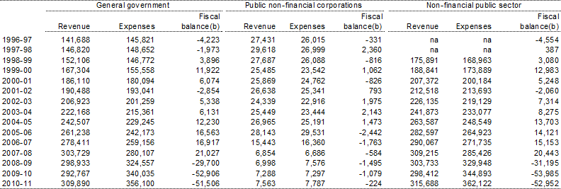 Table&nbsp;B8: Australian Government accrual revenue, expenses and fiscal balance by institutional sector ($m)(a)