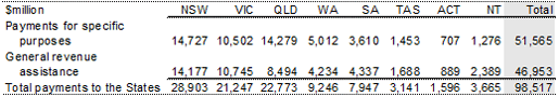 Table 24: Commonwealth payments to the States, 201011