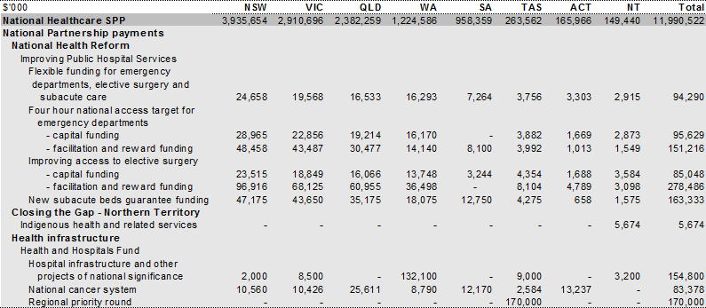 Table 35: Payments for specific purposes to support state health services, 201011