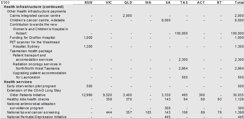 Table 35: Payments for specific purposes to support state health services, 201011 (continued)