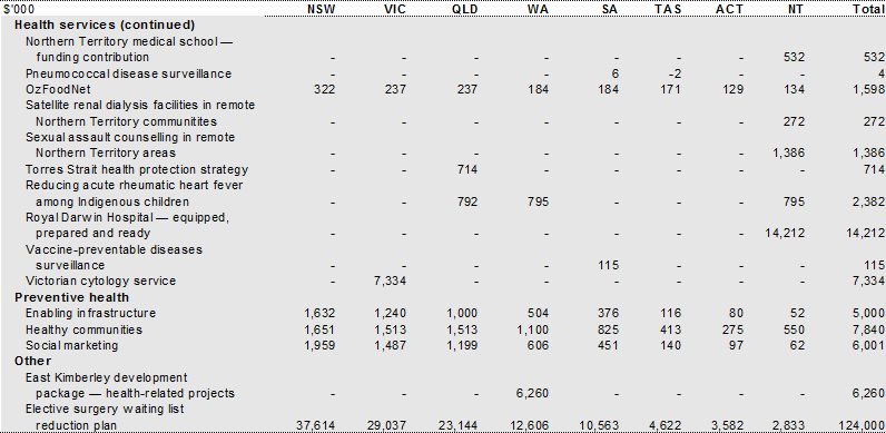 Table 35: Payments for specific purposes to support state health services, 201011 (continued)