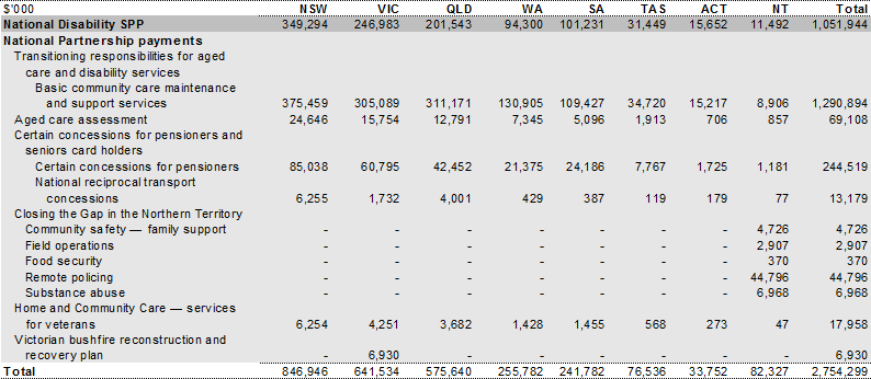 Table 38: Payments for specific purposes to support community services, 201011