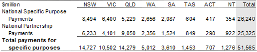 Table 25: Total payments for specific purposes by category, 2010-11