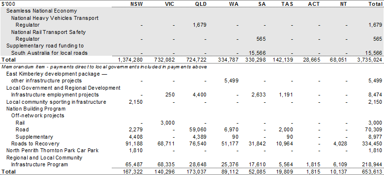 Table 40: Payments for specific purposes to support state infrastructure services, 201011 (continued)