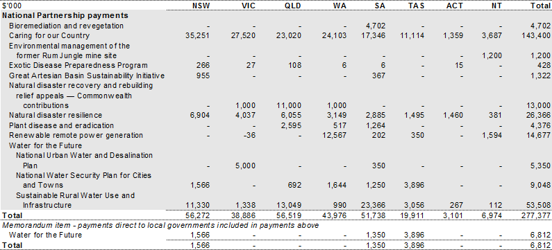 Table 41: Payments for specific purposes to support state environmental services, 201011