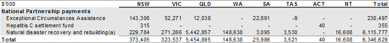 Table 42: Contingent payments to the States, 201011
