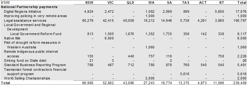 Table 43: Payments to support other state services, 201011