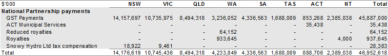 Table 44: General revenue assistance payments to the States and Territories, 201011
