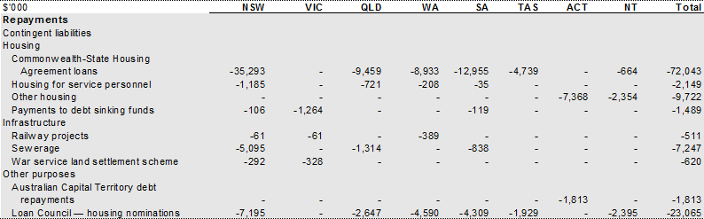 Table 45: Other financial flows — estimated advances, repayment of advances and interest payments, 201011