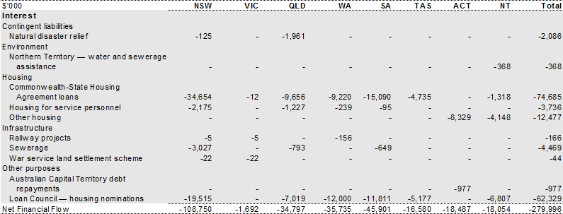Table 45: Other financial flows — estimated advances, repayment of advances and interest payments, 201011 (continued)