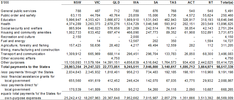 Table 46: Total payments to the States by GFS function, 201011