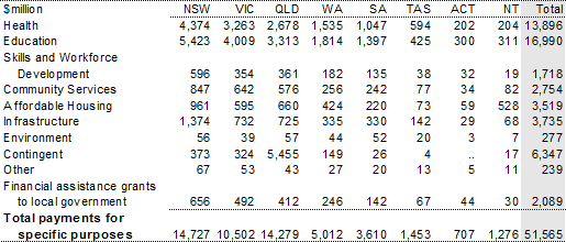Table 26: Total payments for specific purposes by sector, 201011