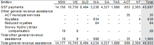 Table 28: General revenue assistance, 201011