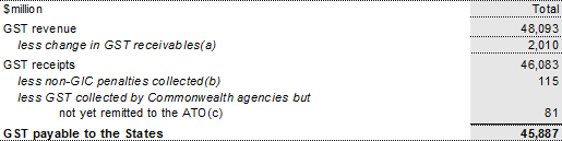 Table 29: GST revenue and GST payable to the States, 201011