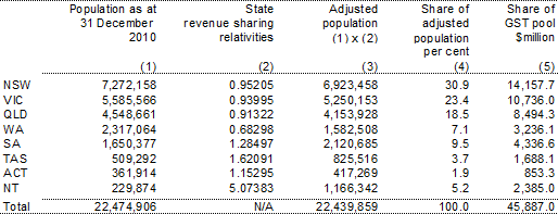 Table 32: Distribution of the 201011 GST entitlement