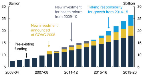 Chart: Additional Australian Government funding for public hospitals