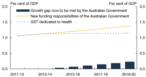 Chart: New Australian Government funding responsibilities