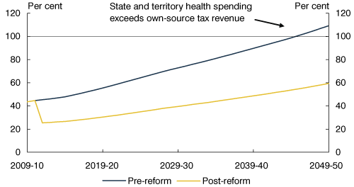 Chart: Unsustainable pressures on state and territory budgets relieved by reform