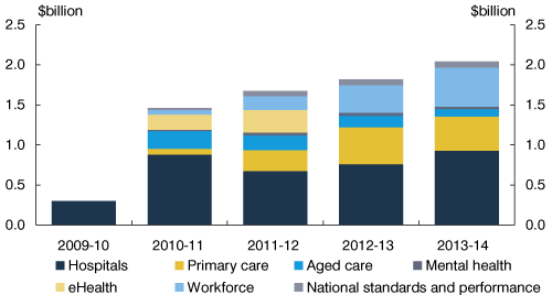 Chart: Immediate additional Australian Government investment in Australia's health