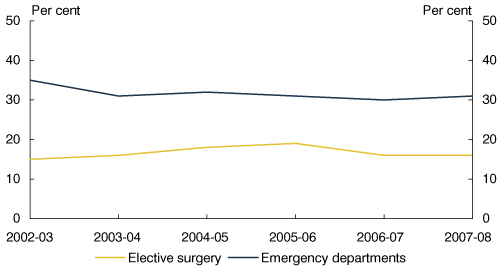 Chart: Hospital patients not seen within clinically recommended times