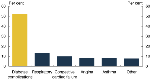 Chart: Potentially preventable hospitalisations for chronic conditions, 2007-08