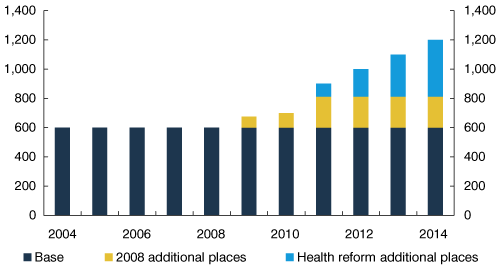 Chart: GP training places per year, 2004-2014